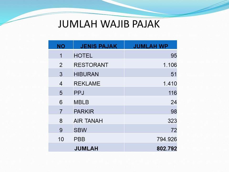 Jumlah Wajib Pajak