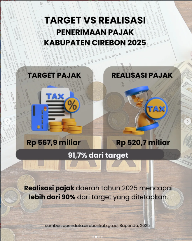 Target vs Realisasi Pajak Kabupaten Cirebon 2025